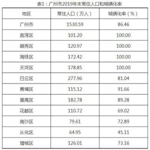 ​广州常住人口突破1530万人，这个区最多