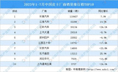 ​2023年1-7月中国皮卡厂商销量排行榜TOP10