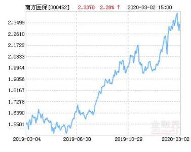 ​南方医保基金最新净值涨幅达3.47%