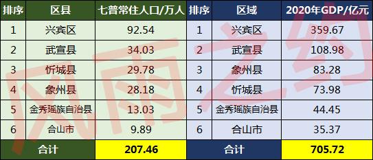 来宾市有多少人口(来宾市各县人口排名)