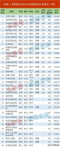 ​34所河南二本大学排名，20万位前可以选择公办二本院校