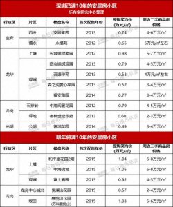​深圳这10个安居房小区可转“红本”，周边商品房价格低至2万