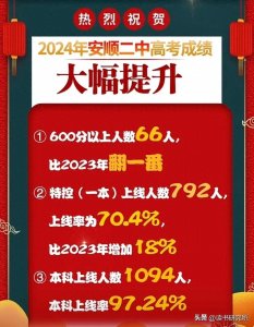 ​安顺二中2024年高考录取985院校31人，600分以上66人