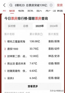 ​《哪吒2》炸了！139亿登顶全球动画票房，中国动画这回真牛了！