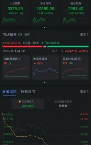 ​刚刚，半日成交额突破1.4万亿元！