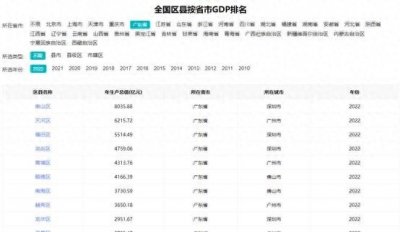 ​广东省各区县GDP排名：深圳广州领跑