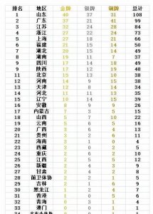 ​全运会最新金牌榜：辽宁喜破10金，内蒙古再造惊喜，鲁粤再争榜首