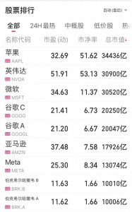 ​伯克希尔市值首次涨破1万亿美元，为首家非科技美企！巴菲特还在卖，大手笔抛