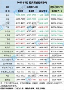 ​2025年2月船员薪资参考，航运业回暖，船员薪资因短缺飙升5%-10%
