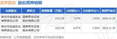 ​吉林敖东（000623）股东敦化市金诚实业有限责任公司质押3937.5万股，占总股