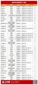 ​建筑界的天花板—建筑类“老八校”、新四军”、“新八校”详解