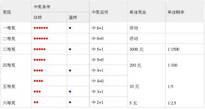 ​介绍双色球中奖规则及奖金