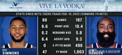 ​美媒曝光哈登与本.西蒙斯交易后两者场均数据：19.4+9.3&6.6+6.4