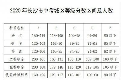 ​长沙中考成绩揭晓！2020长沙最新各等级可选学校一览