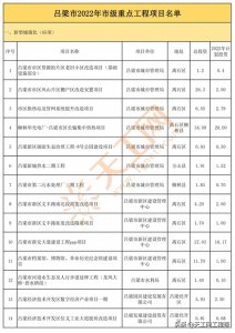 ​山西省吕梁市2022年市级重点工程项目名单（共142个）