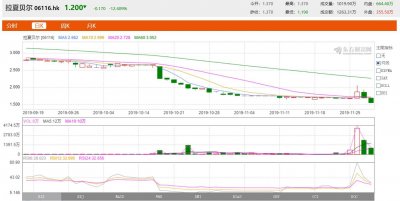 ​拉夏贝尔股价异动背后：今年前9月亏超8亿，产品以次充好遭处罚