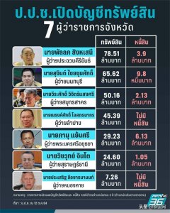 ​泰国7名府尹财产公开 巴蜀府府尹最富裕