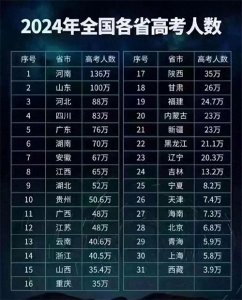 ​2024各省高考难度排名，明年高考谁又是地狱模式？
