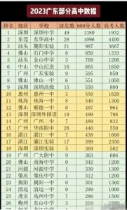 ​广东中学排名格局变天，深圳崛起，广州衰落附图为广东各名牌中