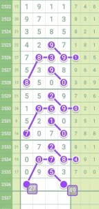 ​第2536期七星彩头尾合走势规律图，一月十二号星期二