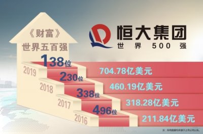 ​一步进百位，许家印三招打榜世界500强